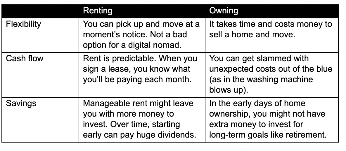 Chart Renting versus owning